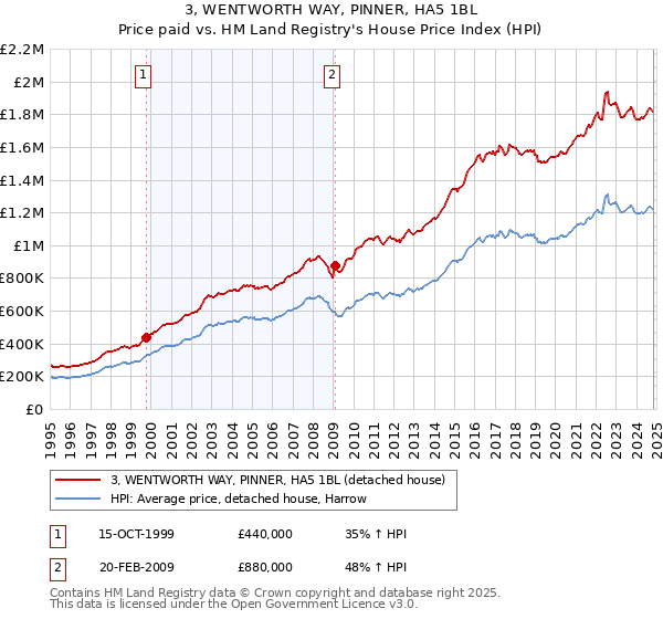 3, WENTWORTH WAY, PINNER, HA5 1BL: Price paid vs HM Land Registry's House Price Index