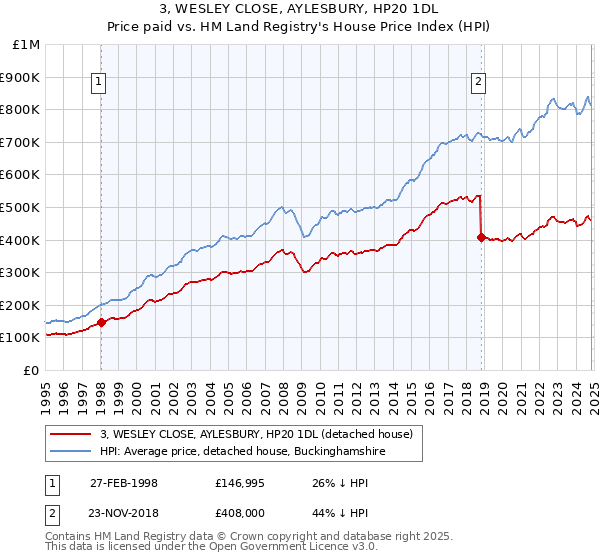 3, WESLEY CLOSE, AYLESBURY, HP20 1DL: Price paid vs HM Land Registry's House Price Index