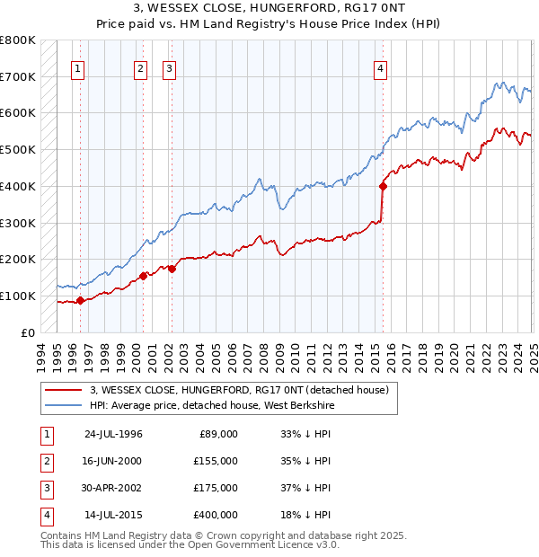 3, WESSEX CLOSE, HUNGERFORD, RG17 0NT: Price paid vs HM Land Registry's House Price Index