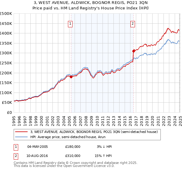 3, WEST AVENUE, ALDWICK, BOGNOR REGIS, PO21 3QN: Price paid vs HM Land Registry's House Price Index