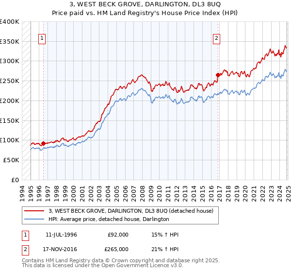 3, WEST BECK GROVE, DARLINGTON, DL3 8UQ: Price paid vs HM Land Registry's House Price Index