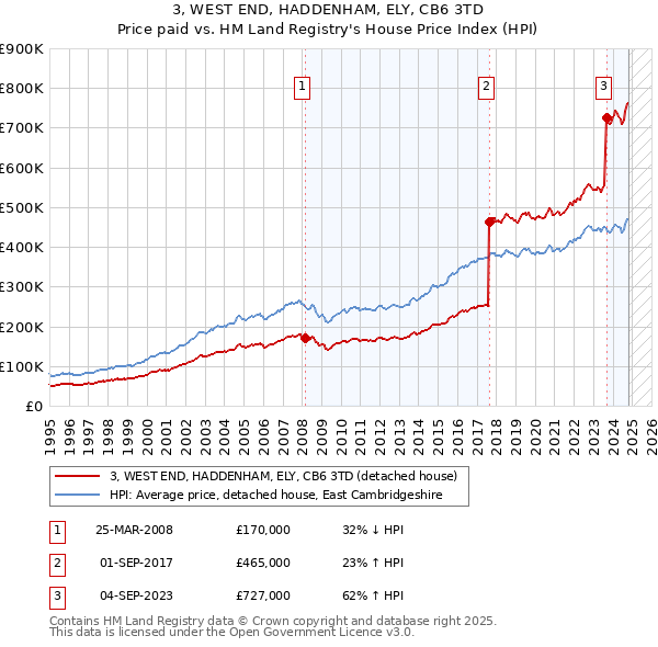 3, WEST END, HADDENHAM, ELY, CB6 3TD: Price paid vs HM Land Registry's House Price Index