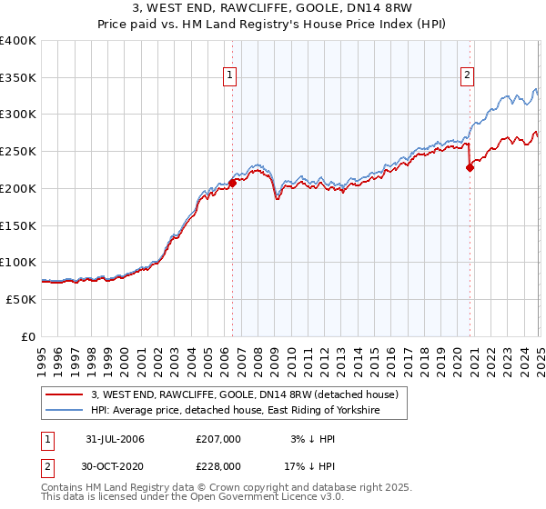 3, WEST END, RAWCLIFFE, GOOLE, DN14 8RW: Price paid vs HM Land Registry's House Price Index