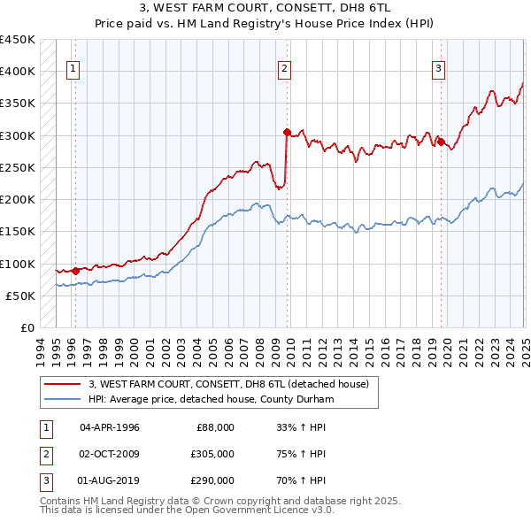 3, WEST FARM COURT, CONSETT, DH8 6TL: Price paid vs HM Land Registry's House Price Index