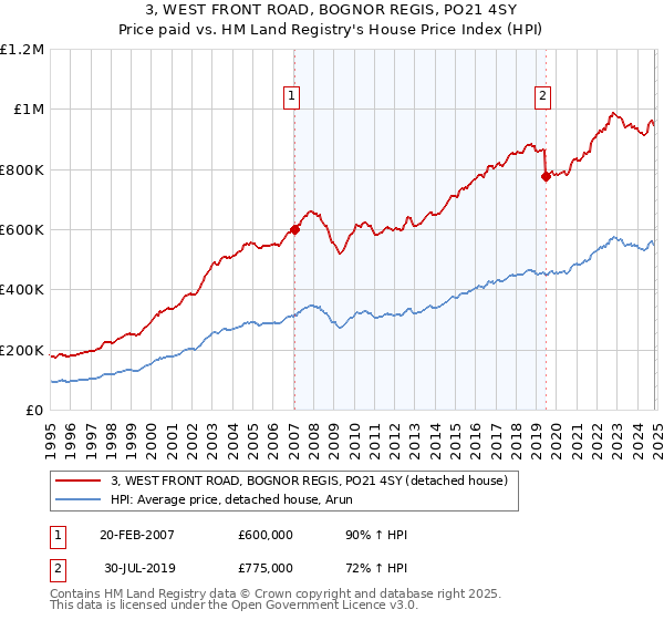 3, WEST FRONT ROAD, BOGNOR REGIS, PO21 4SY: Price paid vs HM Land Registry's House Price Index