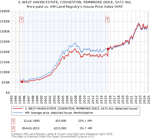 3, WEST HAVEN ESTATE, COSHESTON, PEMBROKE DOCK, SA72 4UL: Price paid vs HM Land Registry's House Price Index