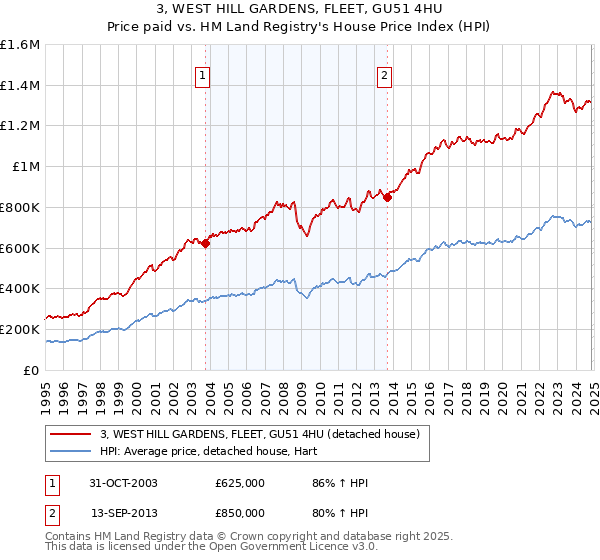 3, WEST HILL GARDENS, FLEET, GU51 4HU: Price paid vs HM Land Registry's House Price Index