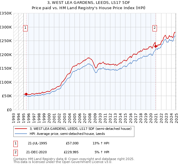 3, WEST LEA GARDENS, LEEDS, LS17 5DF: Price paid vs HM Land Registry's House Price Index