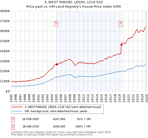 3, WEST PARADE, LEEDS, LS16 5AZ: Price paid vs HM Land Registry's House Price Index