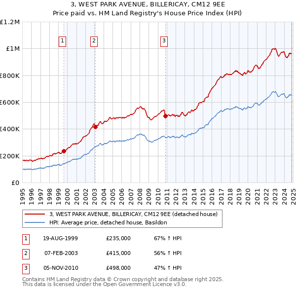 3, WEST PARK AVENUE, BILLERICAY, CM12 9EE: Price paid vs HM Land Registry's House Price Index