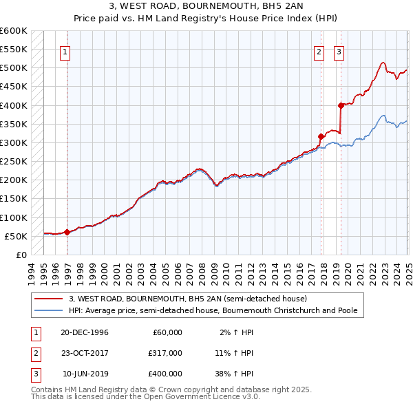 3, WEST ROAD, BOURNEMOUTH, BH5 2AN: Price paid vs HM Land Registry's House Price Index