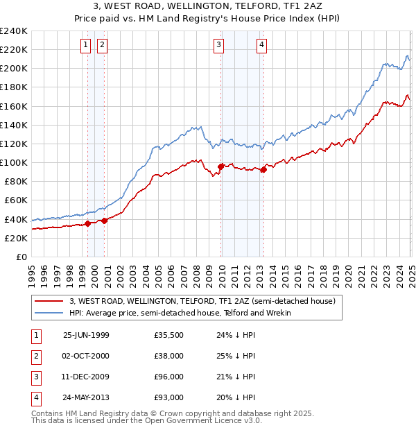 3, WEST ROAD, WELLINGTON, TELFORD, TF1 2AZ: Price paid vs HM Land Registry's House Price Index