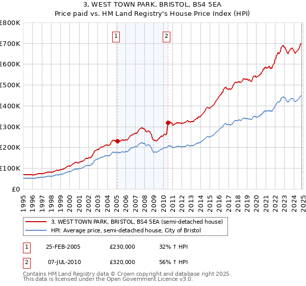 3, WEST TOWN PARK, BRISTOL, BS4 5EA: Price paid vs HM Land Registry's House Price Index