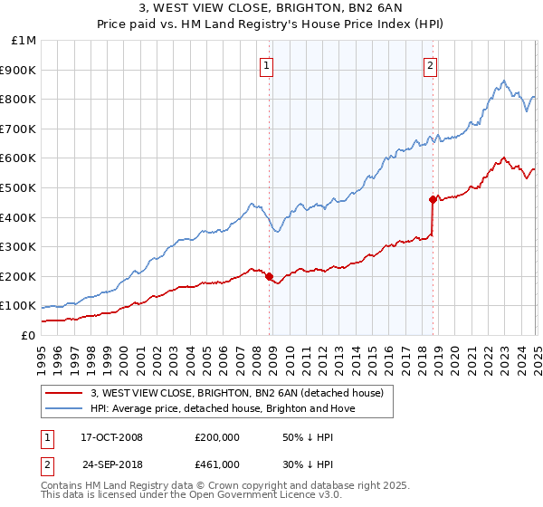 3, WEST VIEW CLOSE, BRIGHTON, BN2 6AN: Price paid vs HM Land Registry's House Price Index