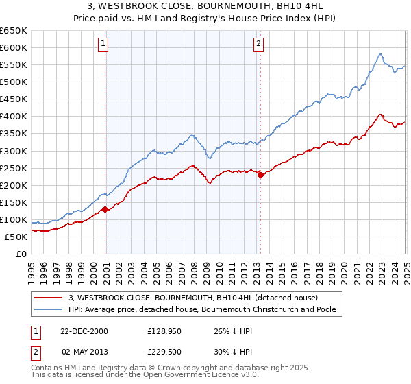 3, WESTBROOK CLOSE, BOURNEMOUTH, BH10 4HL: Price paid vs HM Land Registry's House Price Index