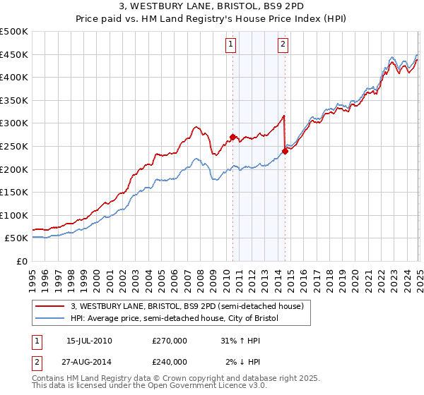 3, WESTBURY LANE, BRISTOL, BS9 2PD: Price paid vs HM Land Registry's House Price Index