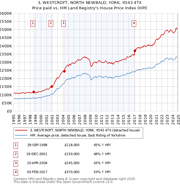 3, WESTCROFT, NORTH NEWBALD, YORK, YO43 4TX: Price paid vs HM Land Registry's House Price Index