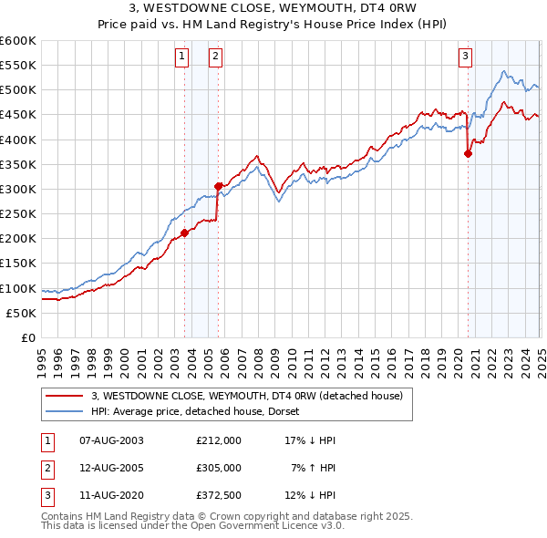 3, WESTDOWNE CLOSE, WEYMOUTH, DT4 0RW: Price paid vs HM Land Registry's House Price Index