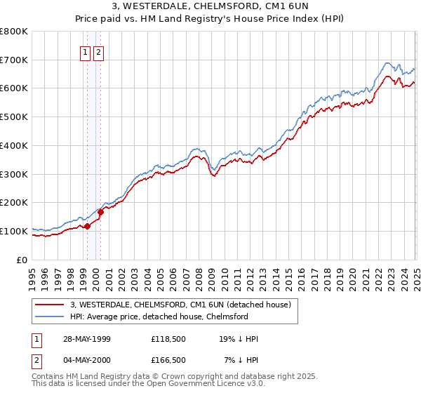 3, WESTERDALE, CHELMSFORD, CM1 6UN: Price paid vs HM Land Registry's House Price Index