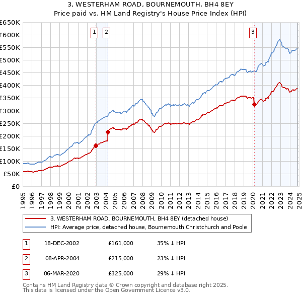 3, WESTERHAM ROAD, BOURNEMOUTH, BH4 8EY: Price paid vs HM Land Registry's House Price Index