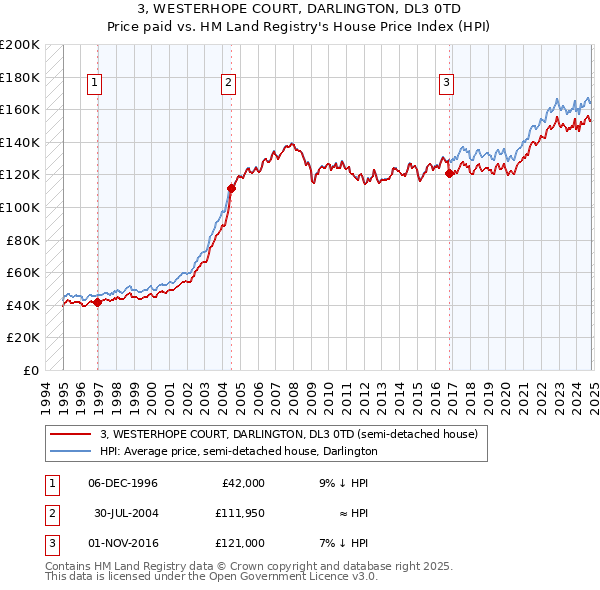 3, WESTERHOPE COURT, DARLINGTON, DL3 0TD: Price paid vs HM Land Registry's House Price Index