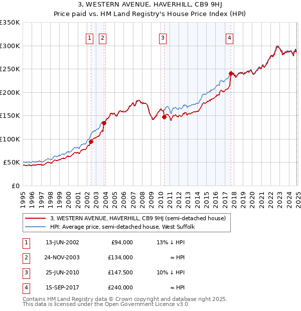 3, WESTERN AVENUE, HAVERHILL, CB9 9HJ: Price paid vs HM Land Registry's House Price Index