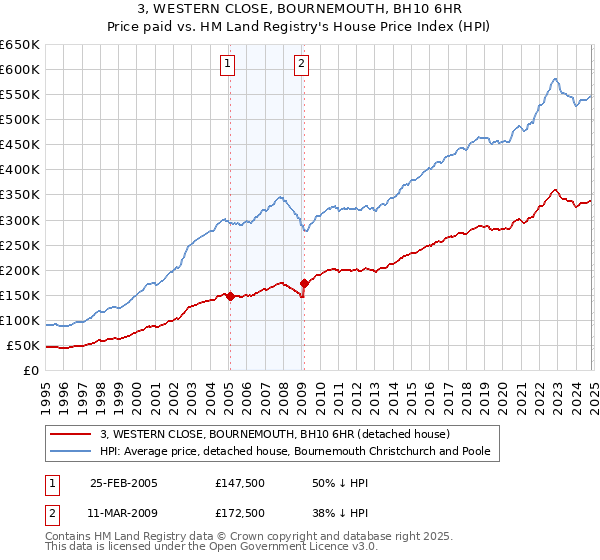 3, WESTERN CLOSE, BOURNEMOUTH, BH10 6HR: Price paid vs HM Land Registry's House Price Index