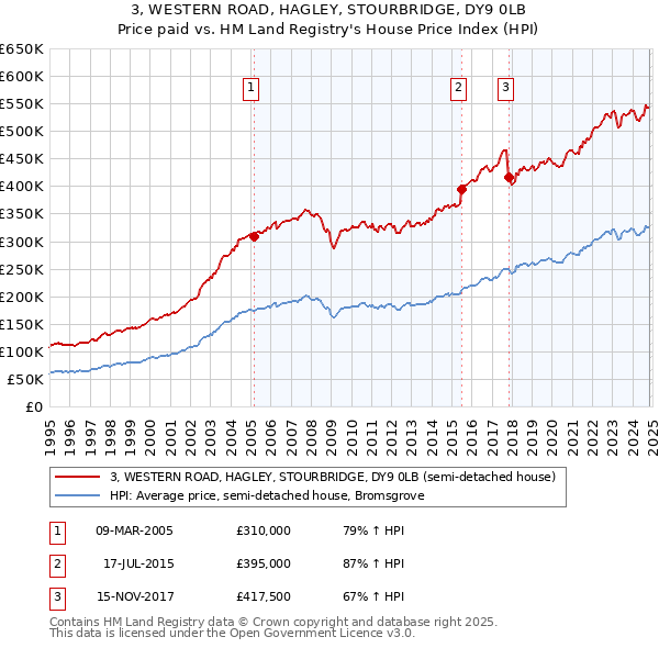 3, WESTERN ROAD, HAGLEY, STOURBRIDGE, DY9 0LB: Price paid vs HM Land Registry's House Price Index