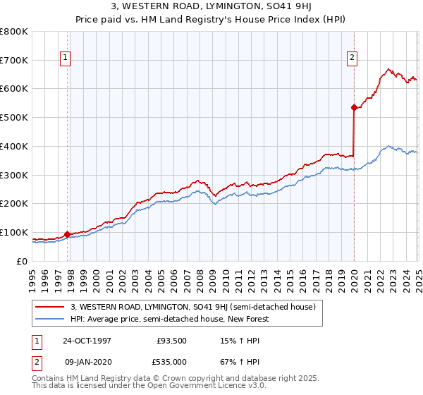 3, WESTERN ROAD, LYMINGTON, SO41 9HJ: Price paid vs HM Land Registry's House Price Index