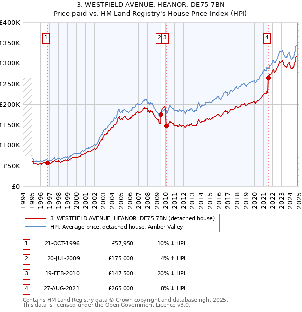 3, WESTFIELD AVENUE, HEANOR, DE75 7BN: Price paid vs HM Land Registry's House Price Index