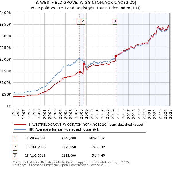 3, WESTFIELD GROVE, WIGGINTON, YORK, YO32 2QJ: Price paid vs HM Land Registry's House Price Index