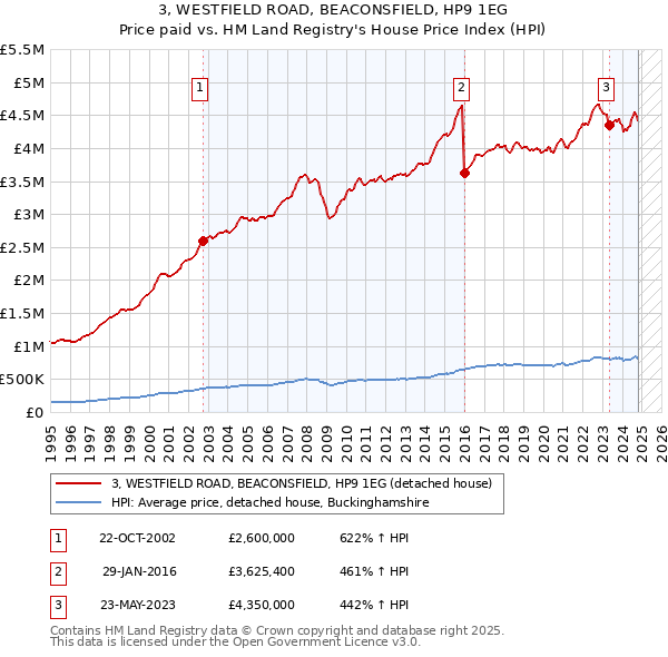 3, WESTFIELD ROAD, BEACONSFIELD, HP9 1EG: Price paid vs HM Land Registry's House Price Index