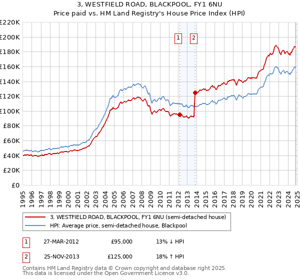 3, WESTFIELD ROAD, BLACKPOOL, FY1 6NU: Price paid vs HM Land Registry's House Price Index