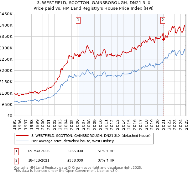 3, WESTFIELD, SCOTTON, GAINSBOROUGH, DN21 3LX: Price paid vs HM Land Registry's House Price Index