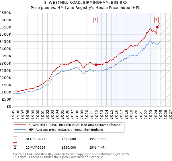 3, WESTHILL ROAD, BIRMINGHAM, B38 8RX: Price paid vs HM Land Registry's House Price Index