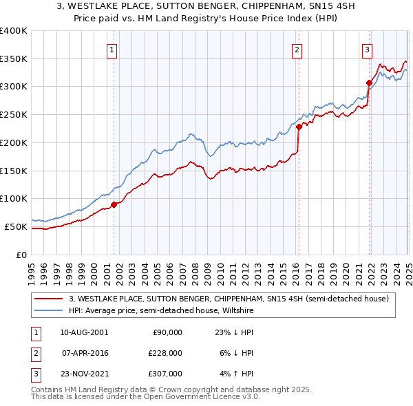 3, WESTLAKE PLACE, SUTTON BENGER, CHIPPENHAM, SN15 4SH: Price paid vs HM Land Registry's House Price Index