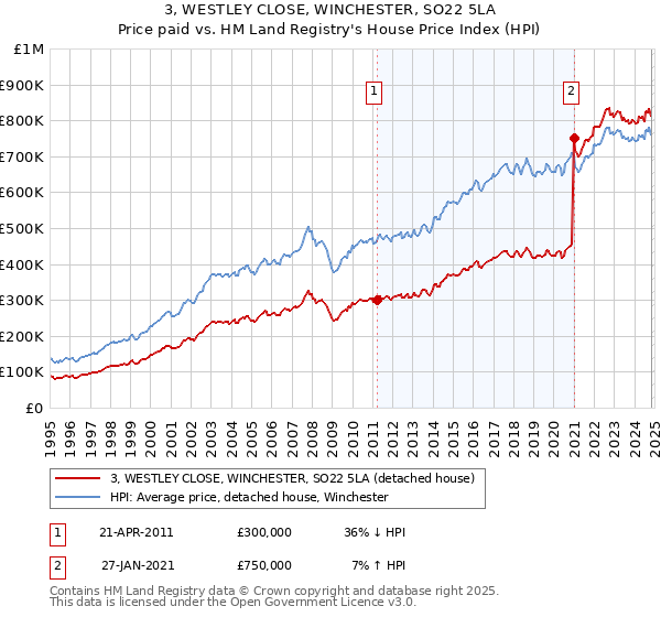 3, WESTLEY CLOSE, WINCHESTER, SO22 5LA: Price paid vs HM Land Registry's House Price Index