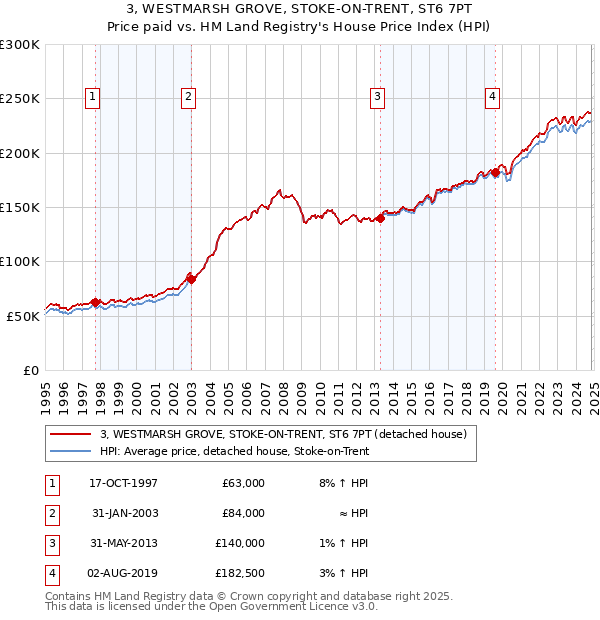 3, WESTMARSH GROVE, STOKE-ON-TRENT, ST6 7PT: Price paid vs HM Land Registry's House Price Index