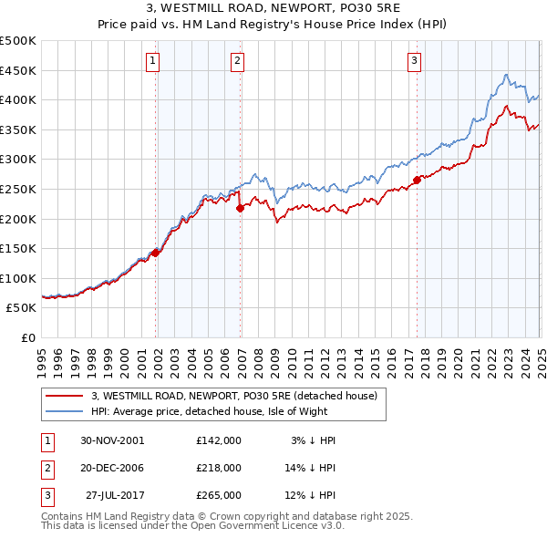 3, WESTMILL ROAD, NEWPORT, PO30 5RE: Price paid vs HM Land Registry's House Price Index