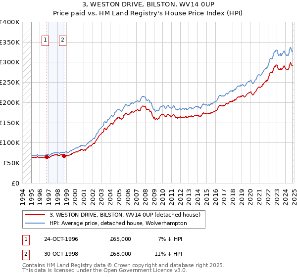 3, WESTON DRIVE, BILSTON, WV14 0UP: Price paid vs HM Land Registry's House Price Index