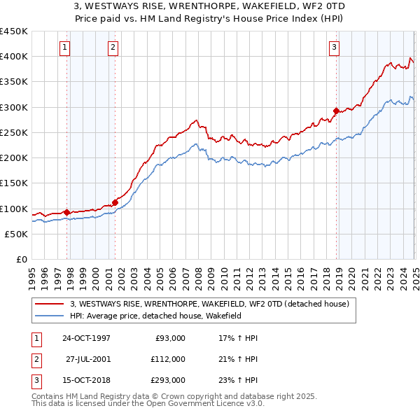 3, WESTWAYS RISE, WRENTHORPE, WAKEFIELD, WF2 0TD: Price paid vs HM Land Registry's House Price Index