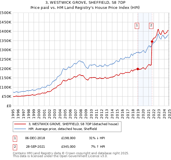 3, WESTWICK GROVE, SHEFFIELD, S8 7DP: Price paid vs HM Land Registry's House Price Index