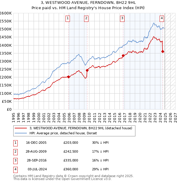 3, WESTWOOD AVENUE, FERNDOWN, BH22 9HL: Price paid vs HM Land Registry's House Price Index