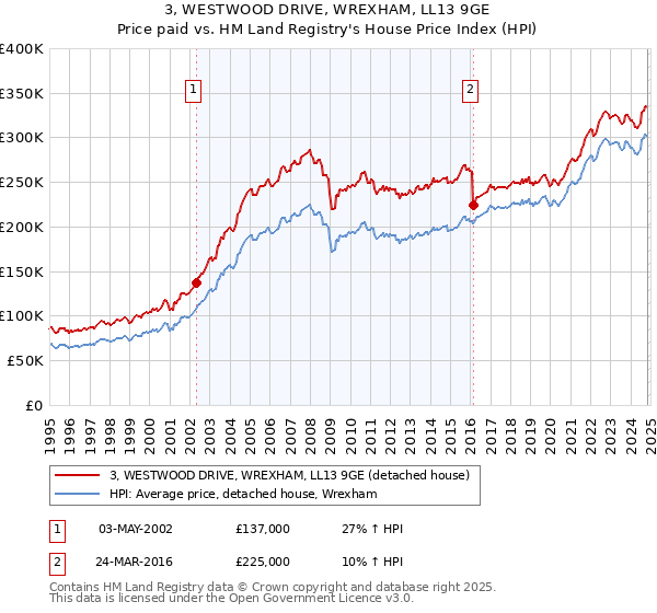 3, WESTWOOD DRIVE, WREXHAM, LL13 9GE: Price paid vs HM Land Registry's House Price Index