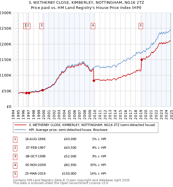 3, WETHERBY CLOSE, KIMBERLEY, NOTTINGHAM, NG16 2TZ: Price paid vs HM Land Registry's House Price Index