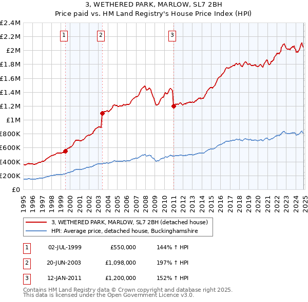 3, WETHERED PARK, MARLOW, SL7 2BH: Price paid vs HM Land Registry's House Price Index