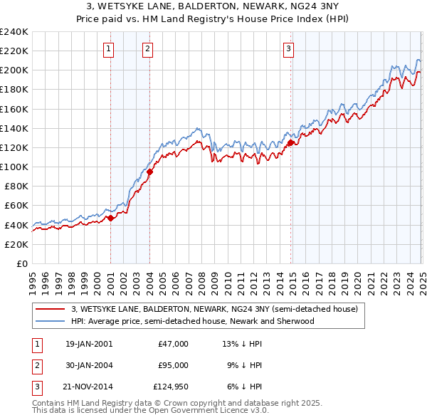 3, WETSYKE LANE, BALDERTON, NEWARK, NG24 3NY: Price paid vs HM Land Registry's House Price Index