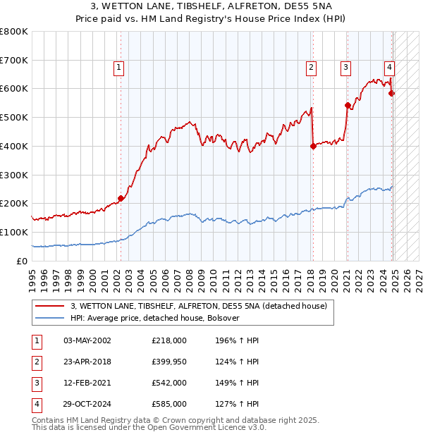 3, WETTON LANE, TIBSHELF, ALFRETON, DE55 5NA: Price paid vs HM Land Registry's House Price Index