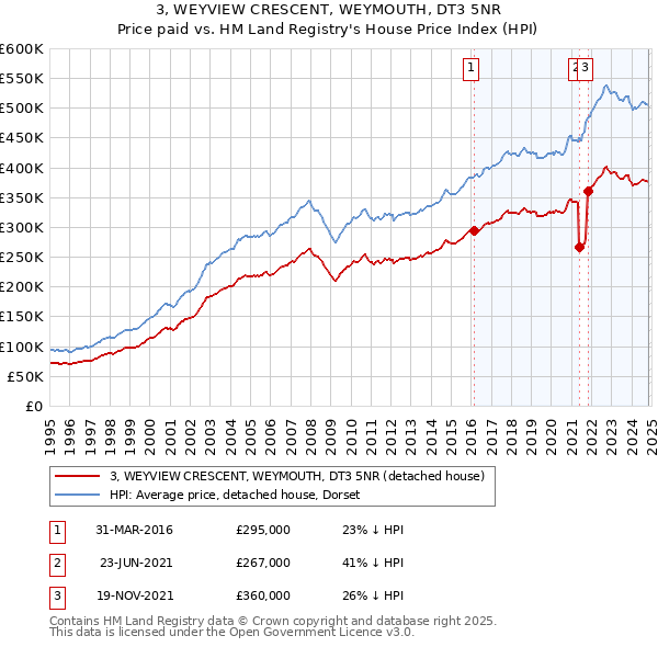 3, WEYVIEW CRESCENT, WEYMOUTH, DT3 5NR: Price paid vs HM Land Registry's House Price Index