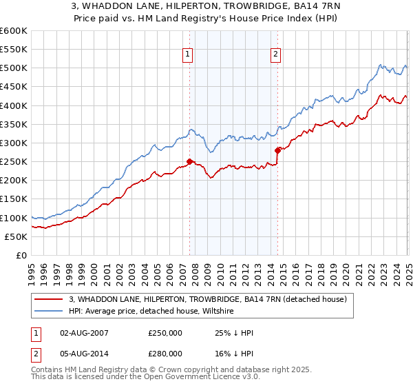 3, WHADDON LANE, HILPERTON, TROWBRIDGE, BA14 7RN: Price paid vs HM Land Registry's House Price Index